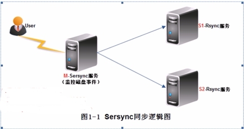 sersync+rsync数据同步_sersync+rsync数据同步_03