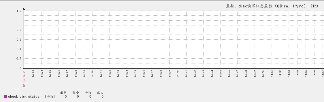 zabbix应用监控磁盘读写状态 ， Zabbix之监控Oracle性能_zabbix 监控