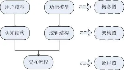 产品原型设计