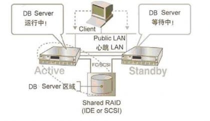 mysql热备及常见拓扑架构_热备