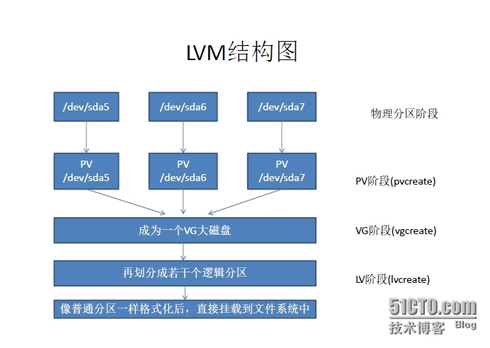 Linux中创建LVM详细步骤_ PV