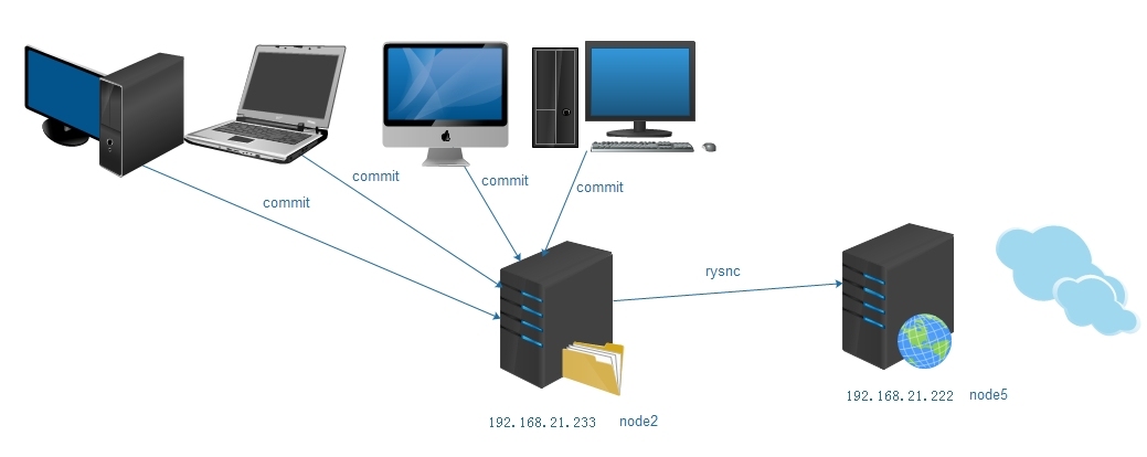 使用svn加rsync进行远程web的更新_apache