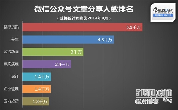 影响微信公众号排名的因素_公众号