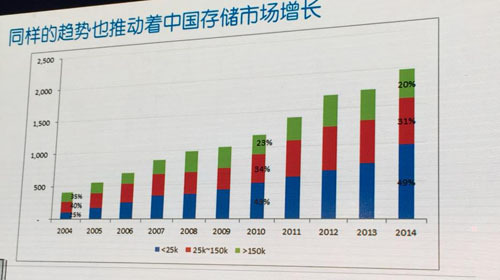 不玩高大上 戴尔入门级存储SCv2000重新诠释存储价值_价值_04