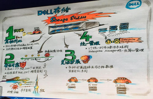 不玩高大上 戴尔入门级存储SCv2000重新诠释存储价值_价值_10