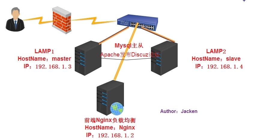 构建Nginx服务器之三 反向代理Discuz论坛_nginx