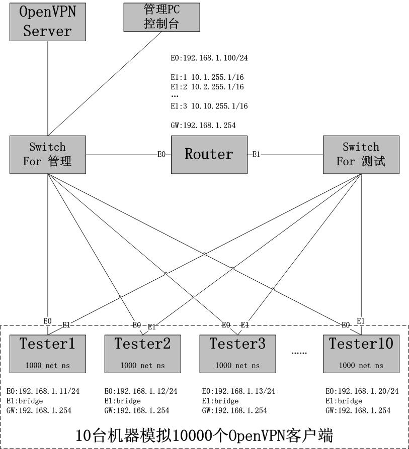 模拟海量OpenVPN/IPSec终端进行VPN隧道容量测试_虚拟机