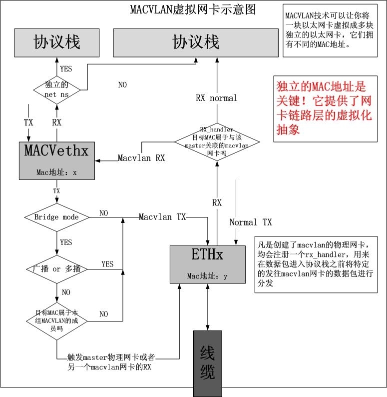 图解几个与Linux网络虚拟化相关的虚拟网卡-VETH/MACVLAN/MACVTAP/IPVLAN_网卡驱动_02