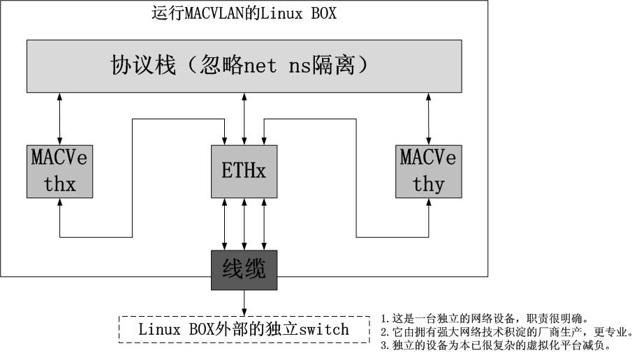 图解几个与Linux网络虚拟化相关的虚拟网卡-VETH/MACVLAN/MACVTAP/IPVLAN_网卡驱动_07