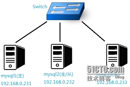 MYSQL主从同步+读写分离_读写分离