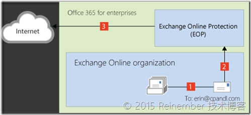 Exchange 2010与Exchange Online混合部署PART 5：配置边缘_混合部署_12