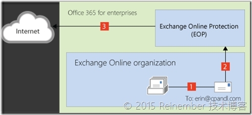 Exchange 2010与Exchange Online混合部署PART 5：配置边缘_Hybrid_12