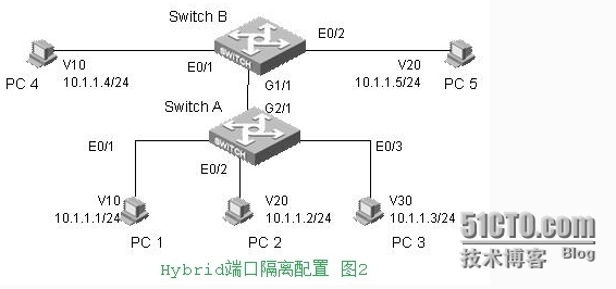 华为跨二层交换机vlan通信 for hybrid_交换机