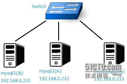 MYSQL主从同步+读写分离_mysql_05