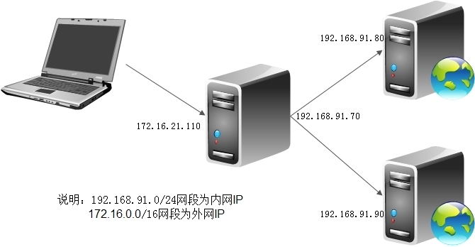 ipvsadm命令及lvs-nat类型web服务器集群_ipvsadm