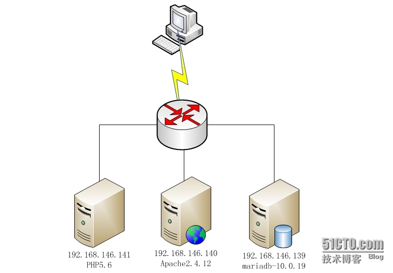 LAPM（linux+httpd+php+mariadb）环境搭建_lamp