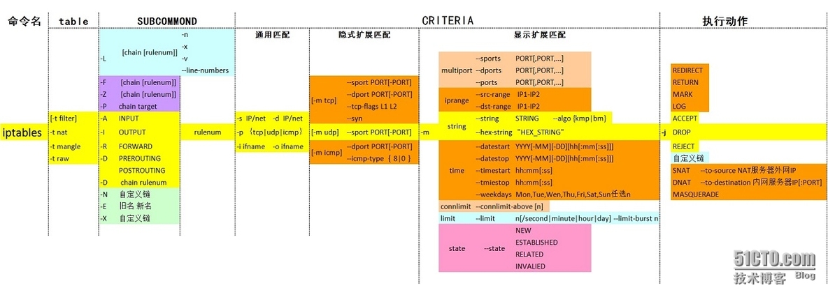 linux中iptables详解_linux 