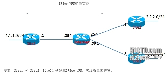 IPSec VPN扩展实验_IPSec