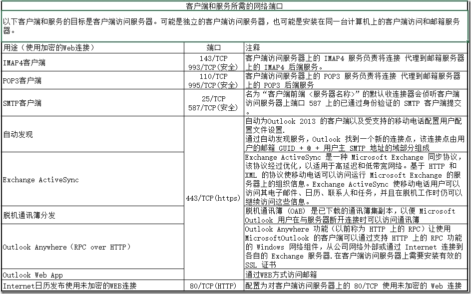 Exchange 2013客户端、服务以及邮件流所需网络端口_border