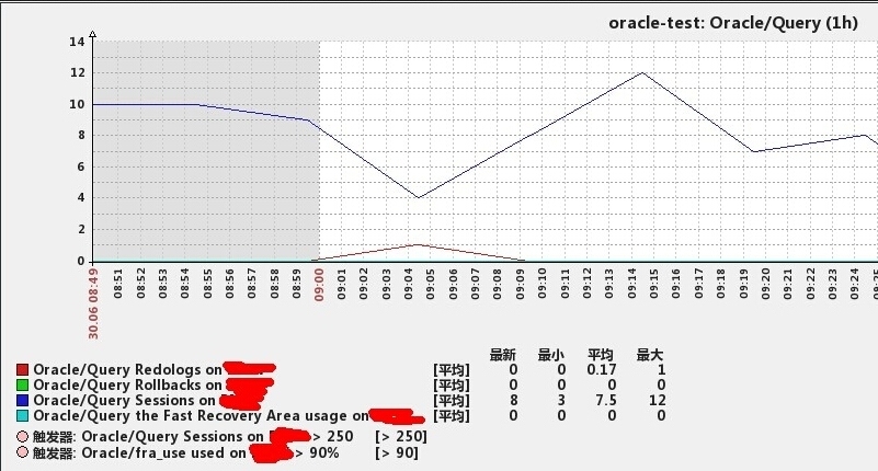 zabbix应用监控磁盘读写状态 ， Zabbix之监控Oracle性能_zabbix 监控_06