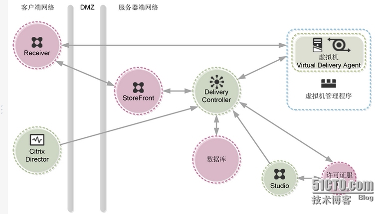 XenApp_XenDesktop_7.6实战篇之一：走进桌面虚拟化世界_XenApp