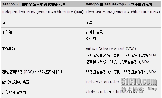 XenApp_XenDesktop_7.6实战篇之一：走进桌面虚拟化世界_XenDesktop_02