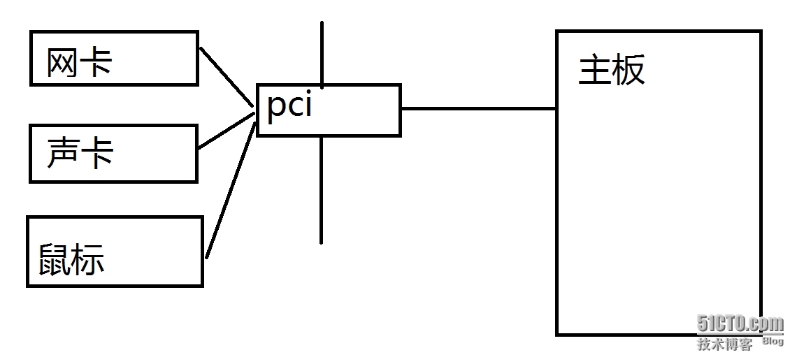 Java编程思想之-主板示例_编程思想