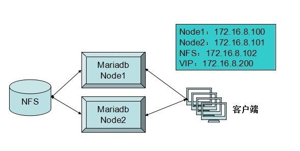 corosync-pacemaker实现高可用的MariaDB_corosync-pacemaker实现