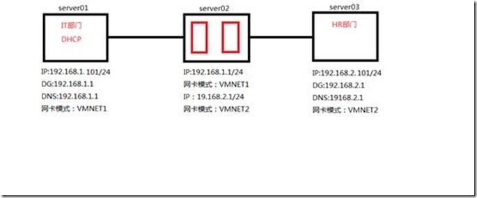 Server 2012之DHCP为不同网段分配网络服务_路由器