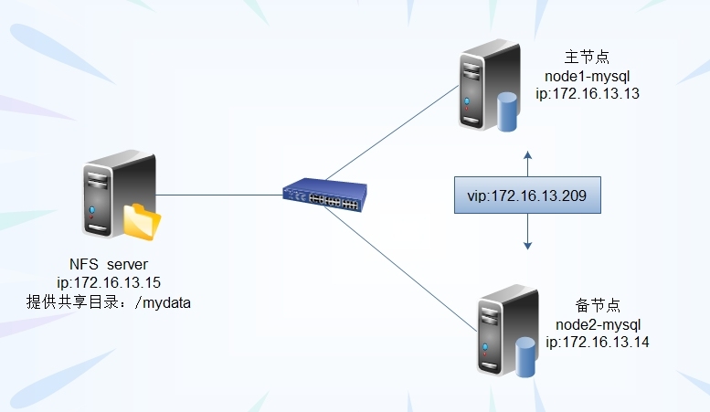 High availability MySql_mysql_03