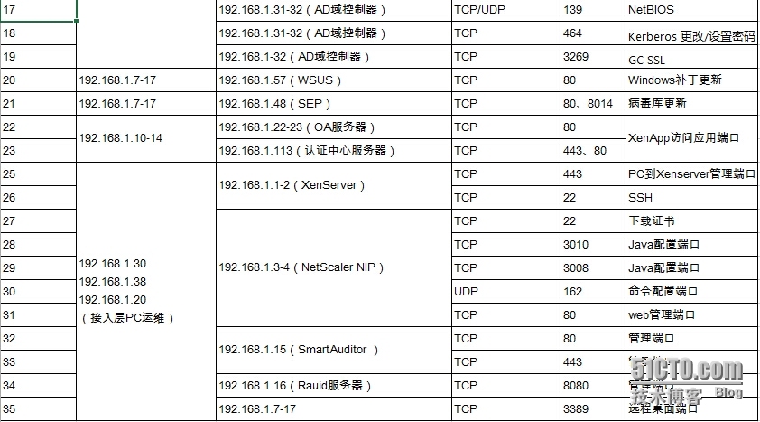 NetScaler与后台XD环境之前需要开放的防火墙端口_防火墙_02