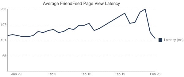 FriendFeed 如何使用 MySQL 来存储无模式的数据_FriendFeed 如何使用 MySQ