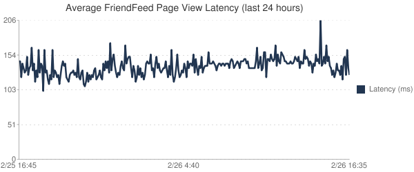 FriendFeed 如何使用 MySQL 来存储无模式的数据_FriendFeed 如何使用 MySQ_02