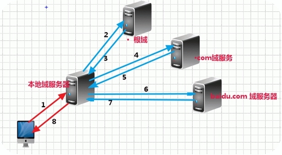 RHEL7上配置DNS服务_DNS