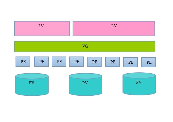 简述LVM原理及其实现_LVM