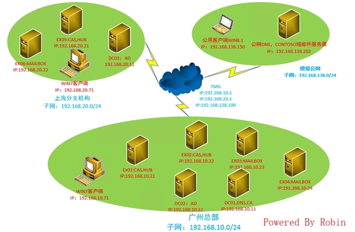 01Exchange Server 2010跨站点部署-环境介绍_Exchagne 2010 跨站点 部署