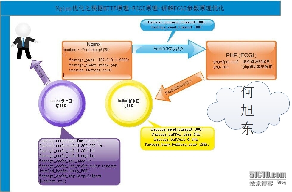 nginx 反向代理，负载均衡_反向代理