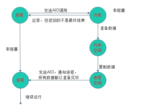  IO模型学习笔记_IO模型_05