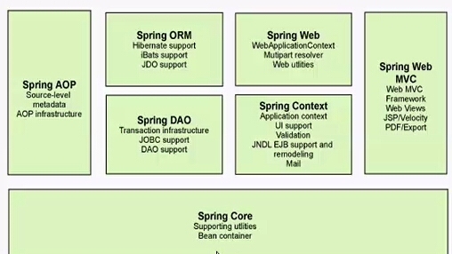 Spring的基本概念_Java Web