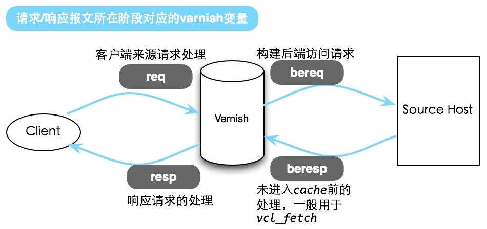 Varnish4配置详解_varnish4