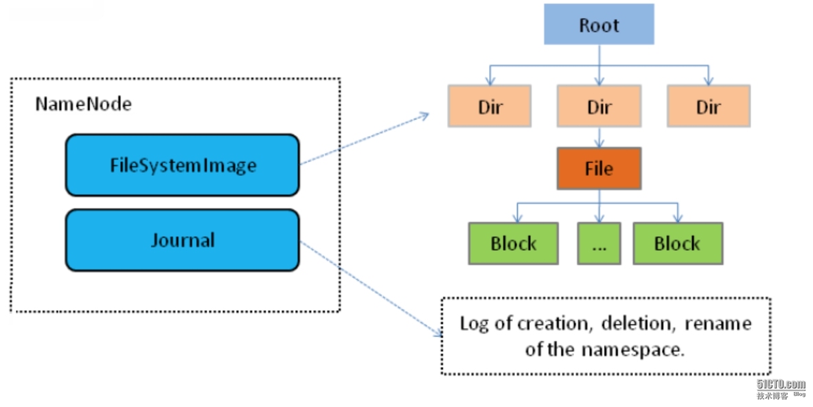 HDFS中的NameNode和DataNode_hadoop hdfs  namenod_02