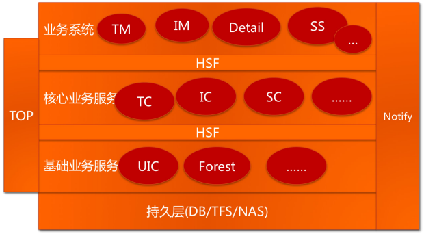 《淘宝技术这十年》读书笔记: 分布式时代和中间件_《淘宝技术这十年》读书笔记: 分布式时代_02