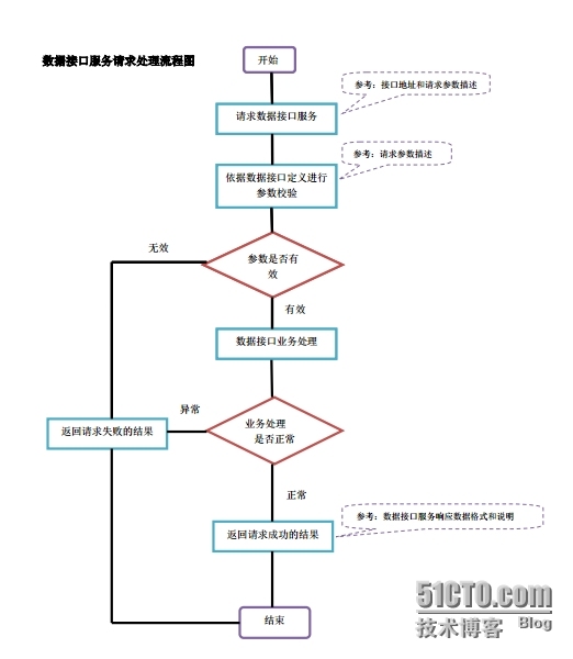 入門認識HTTP 如何設計一個標準請求. 注意 …, by carbarcha