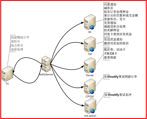 《淘宝技术这十年》读书笔记: 分布式时代和中间件_《淘宝技术这十年》读书笔记: 分布式时代_06