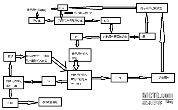 alex教学视频登陆接口_python 登录接口