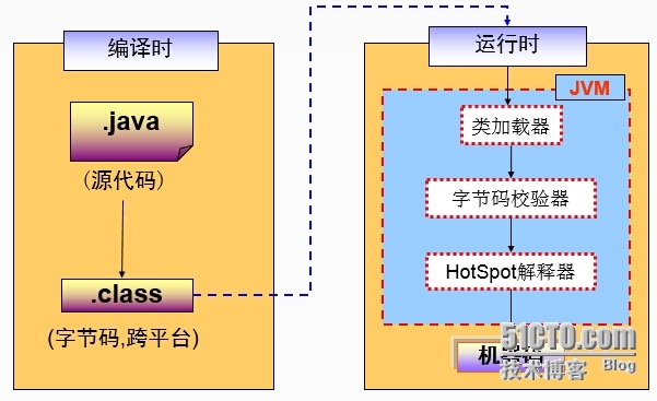 JVM原理分析_Java