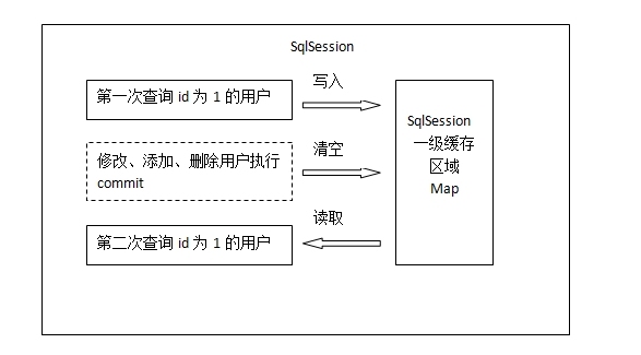 10.MyBatis 延迟加载，一级缓存，二级缓存 设置_一级缓存