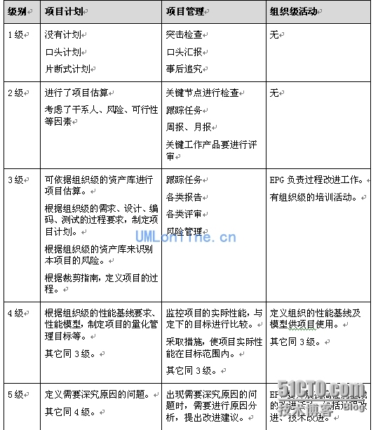 cmmi的一些比喻和故事_比喻