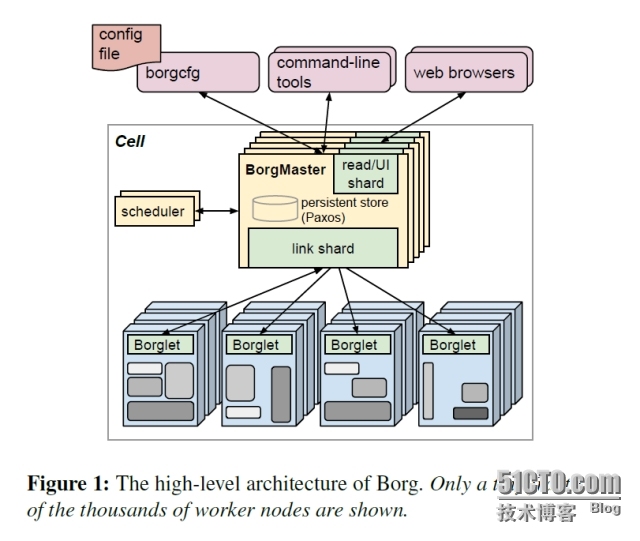   google集群操作系统borg_  google集群操作系统borg