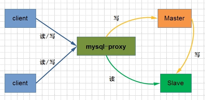 mysql-proxy和amoeba 分别实现Mariadb读写分离_amoeba